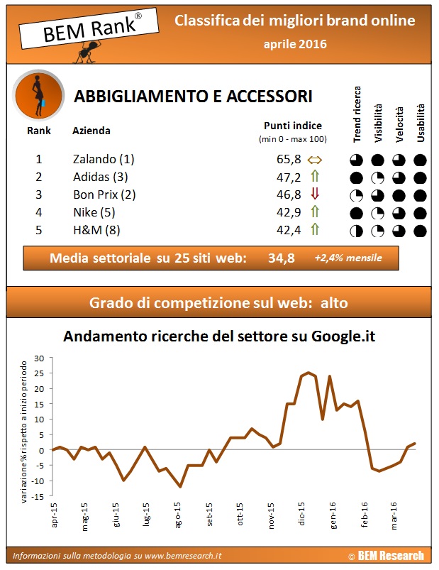 infografica report abbigliamento 