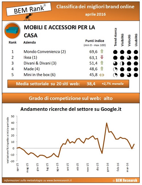 infografica mobili accessori casa