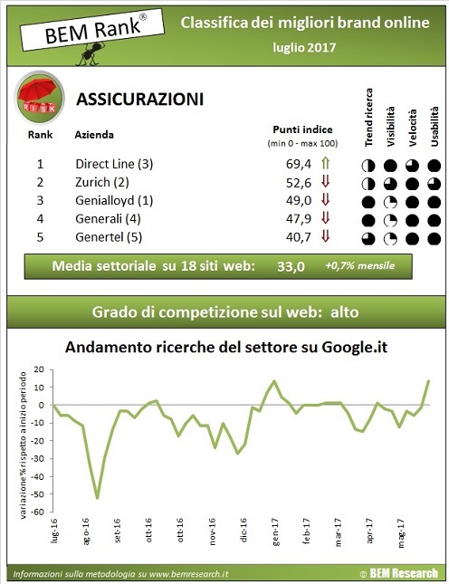 assicurazioni luglio 2017