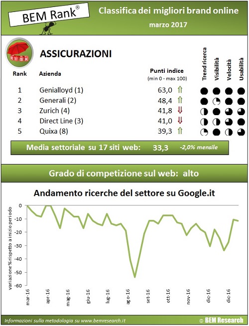 report assicurazioni bem rank