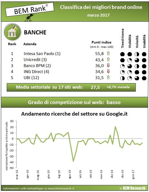 classifica banche online marzo 2017