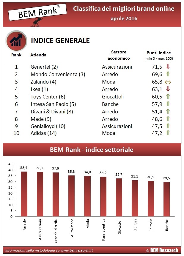 infografica indice generale aprile 2016 #bemrank