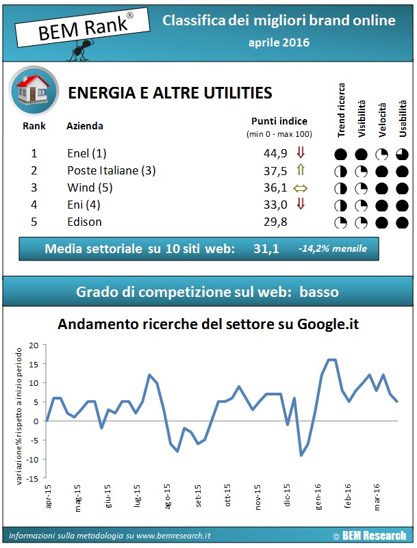 infografica energia utilities aprile 2016