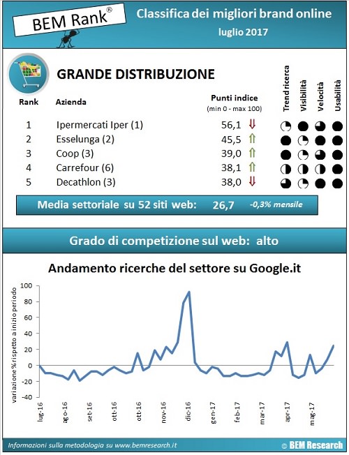 infografica GDO luglio 2017