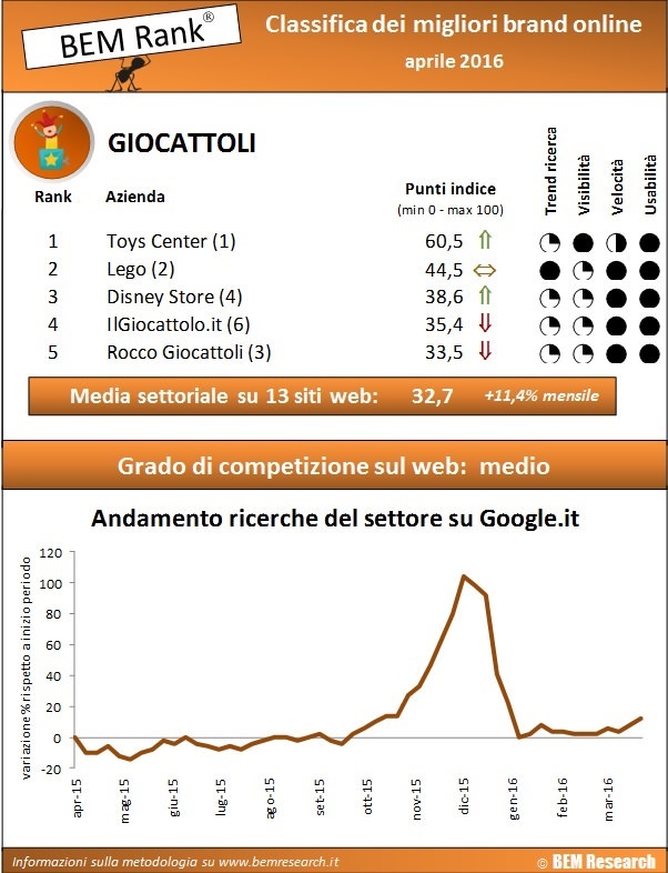 infografica migliori marche giocattoli