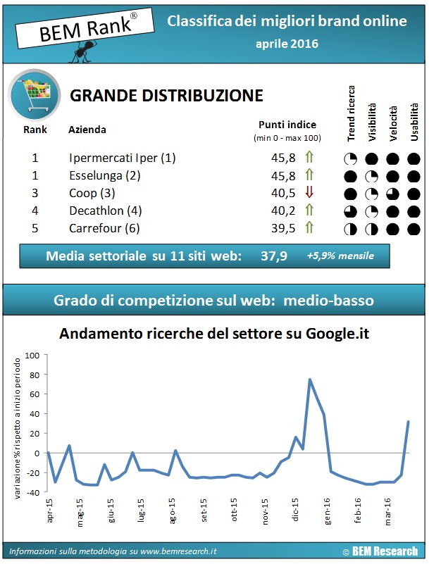 infografica-grande-distribuzione-online-aprile2016