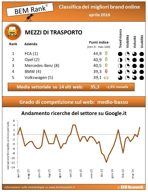 infografica migliori brand online trasporti