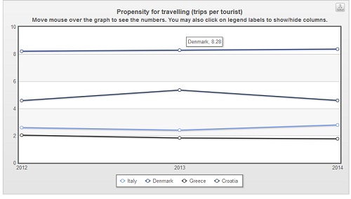 propensione ai viaggi