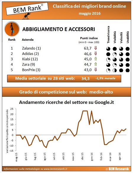 infografica abbigliamento maggio 2016
