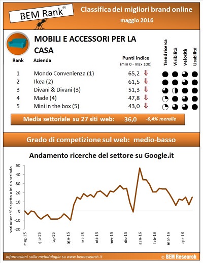 bem-rank arredamento maggio