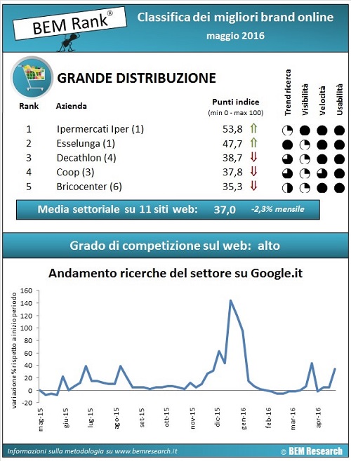 infografica GDO maggio 2016