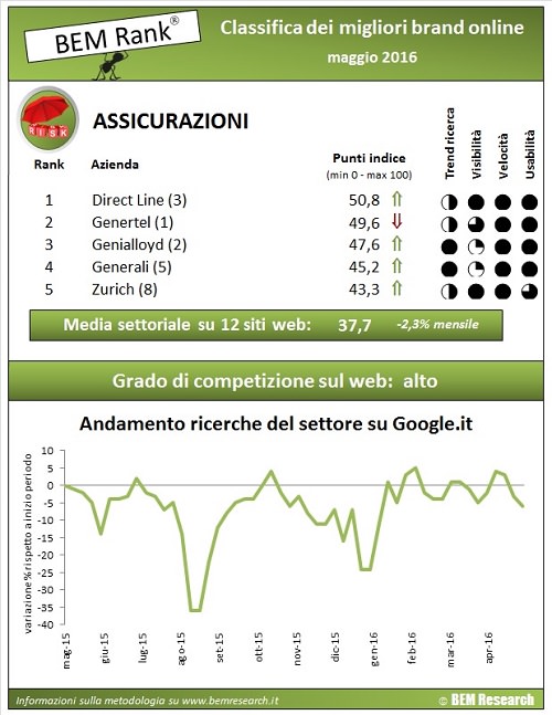 infografica assicurazioni maggio 2016