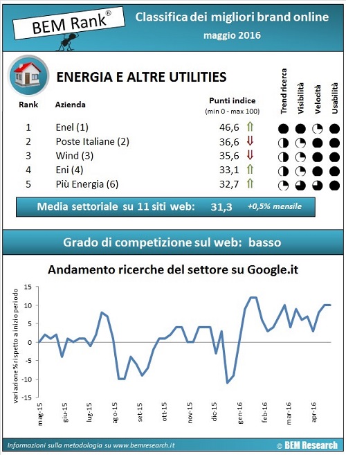 report energia e utilities maggio