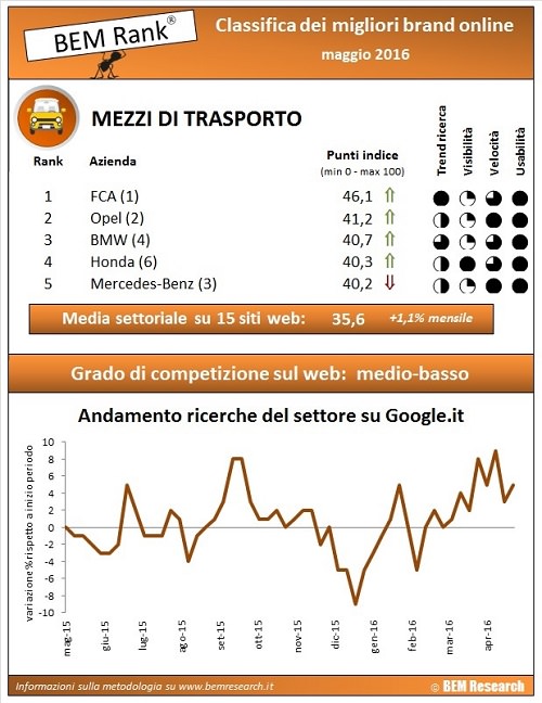 infografica mezzi di trasporto 