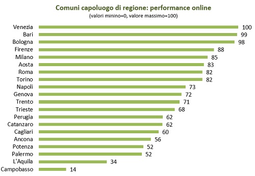 comuni performance online
