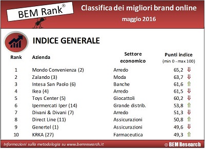 indice generale bem rank maggio