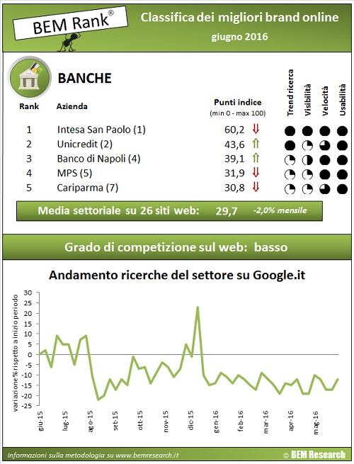 infografica settore banche giugno