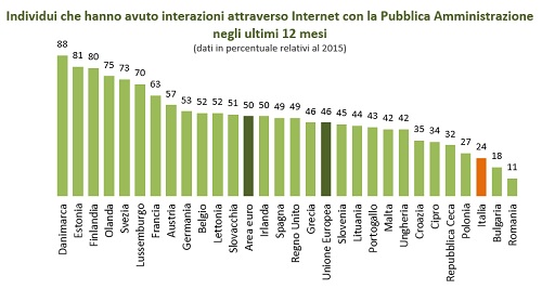 interazione servizi egov in Europa