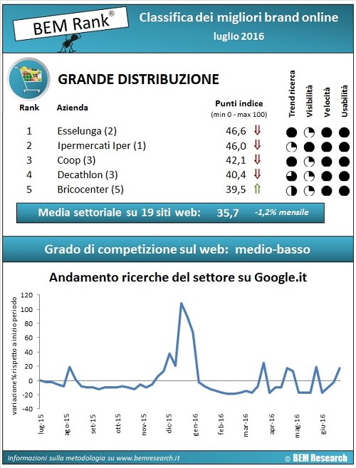 gdo luglio 2016