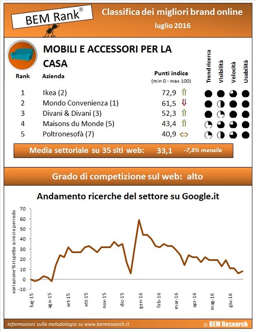 infografica arredo luglio 2016