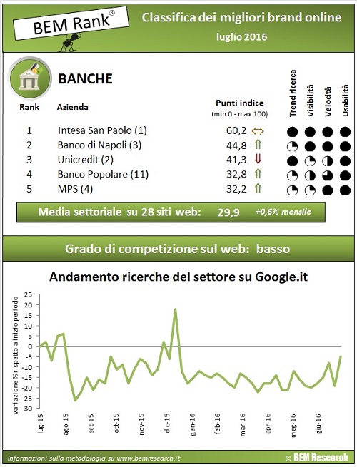 infografica banche luglio 2016