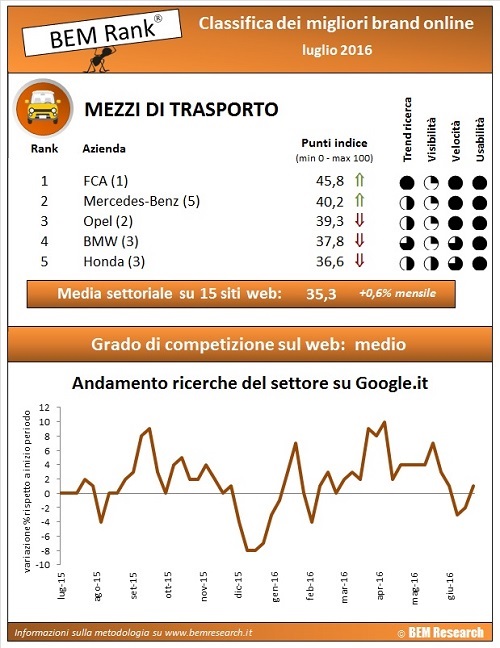 infografica automotive luglio 2016