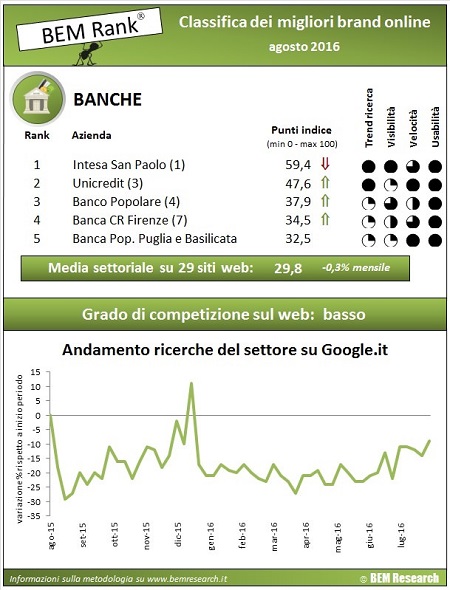 bem rank banche agosto 2016