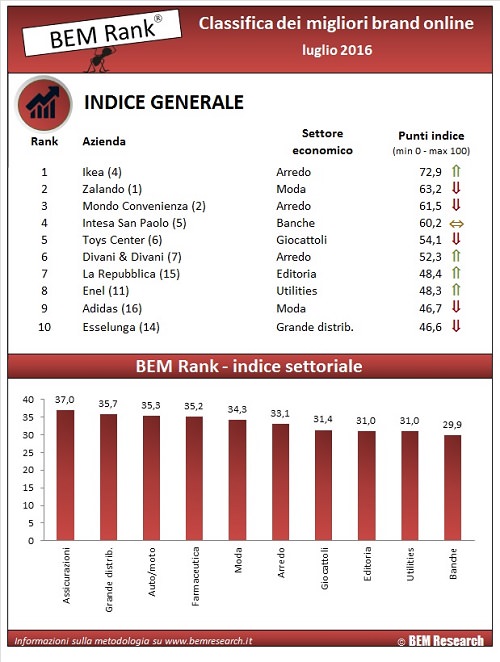 infografica-classifica generale luglio2016