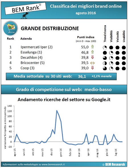 classifica settore gdo ad agosto 2016