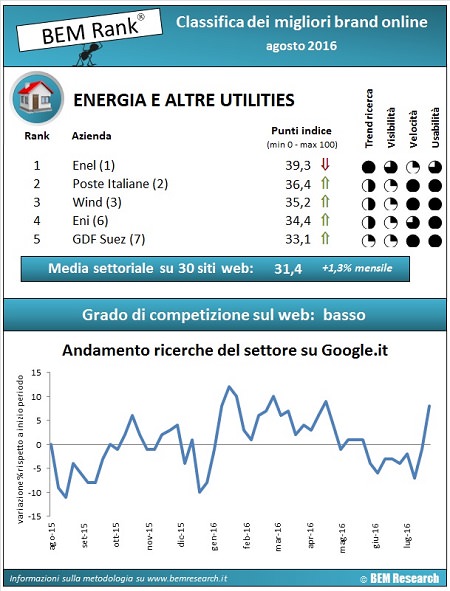 infografica utilities ed energia agosto 2016