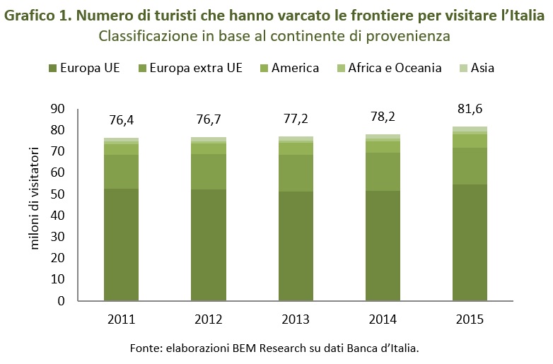 numero turisti italia