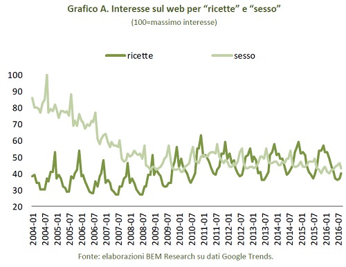 tendenza ricerche "ricette"