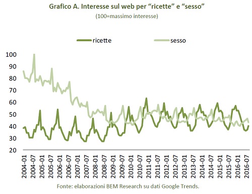 tendenza ricerche "ricette"