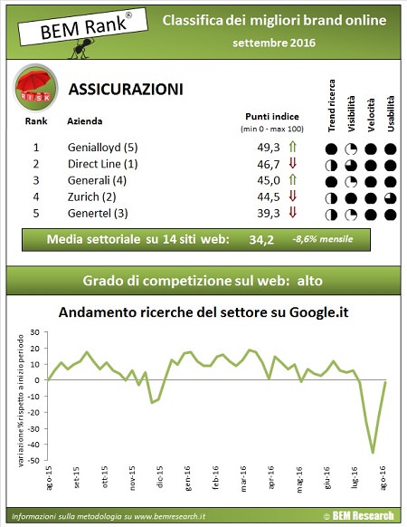 BEM Rank Assicurazioni a settembre 2016