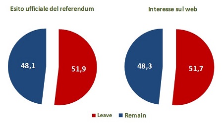 esito referendum e sondaggi web