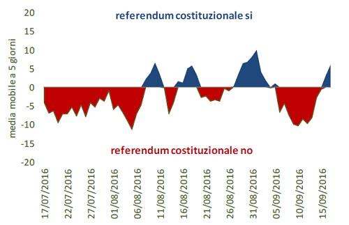 differenza si no referendum