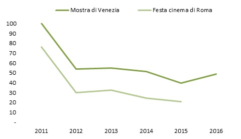 grafico festival cinema