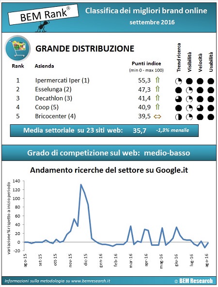 settore gdo infografica settembre 2016