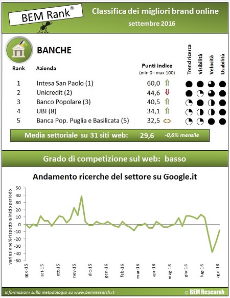 BEM Rank banche settembre 2016