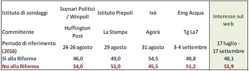 sondaggi intenzione voto 