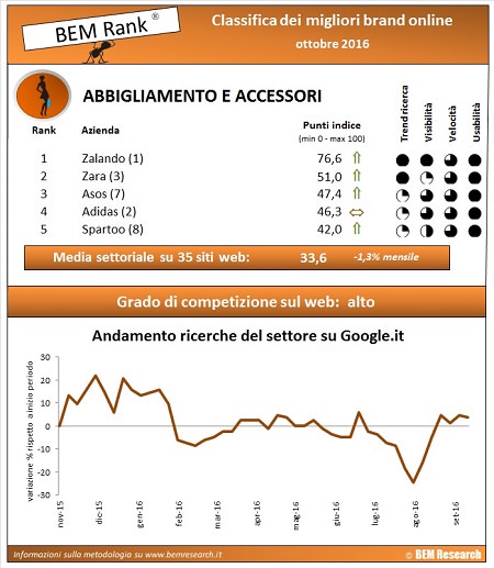 infografica abbigliamento ottobre 2016