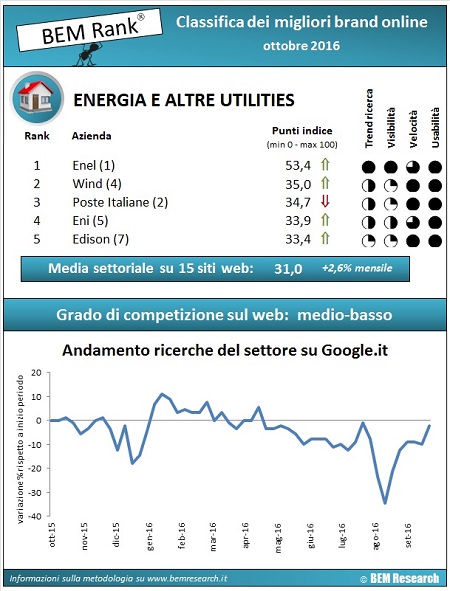 classifica bem rank energia e utilities