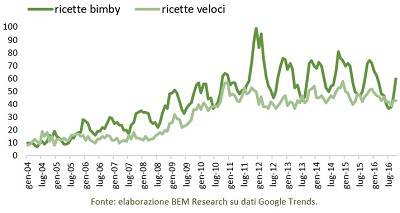 ricerca ricette online