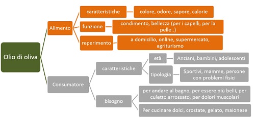 tematiche olio di oliva