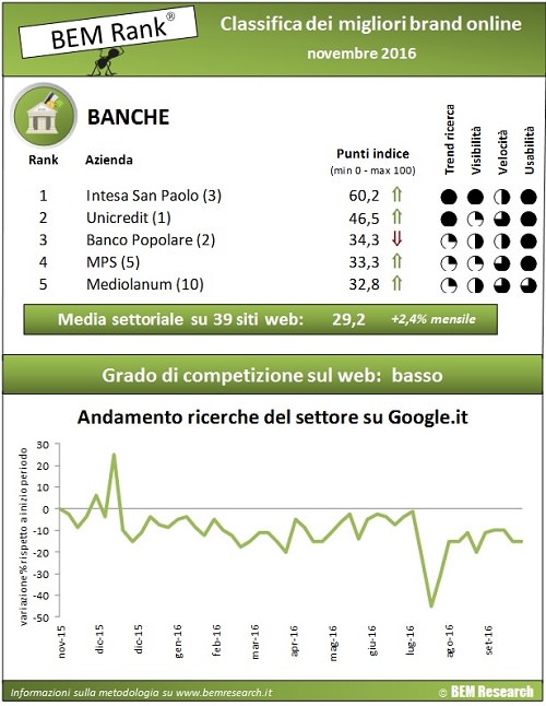 bem rank banche a novembre
