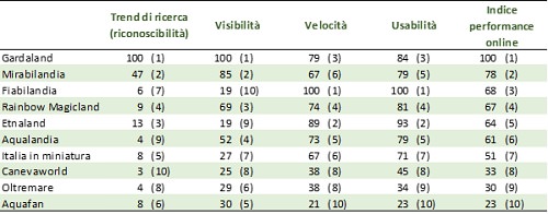 classifica parchi divertimento