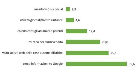 Domanda sondaggio Google Consumer Survey 