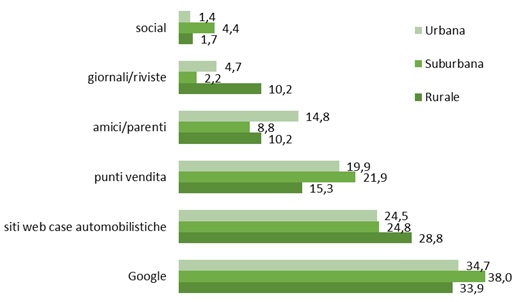 google consumer surveys auto residenza