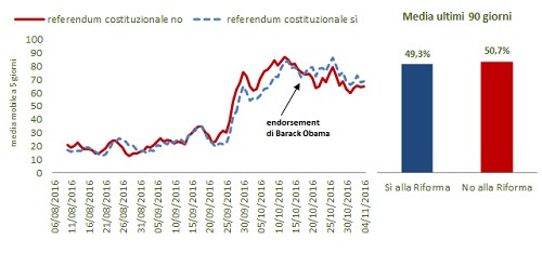 grafico referendum 4 dicembre