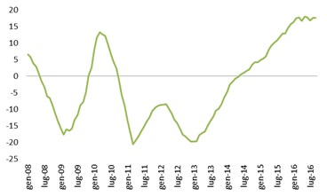 Grafico immatricolazioni auto 